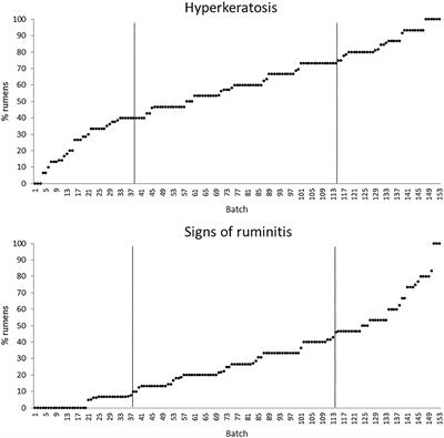 Assessment of Rumen Mucosa, Lung, and Liver Lesions at Slaughter as Benchmarking Tool for the Improvement of Finishing Beef Cattle Health and Welfare